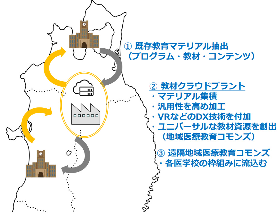 ポストコロナ時代の医療人材養成拠点形成事業