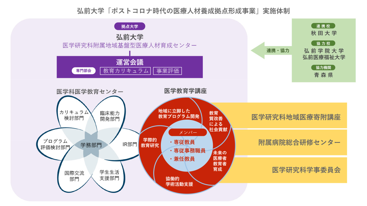 実施体制